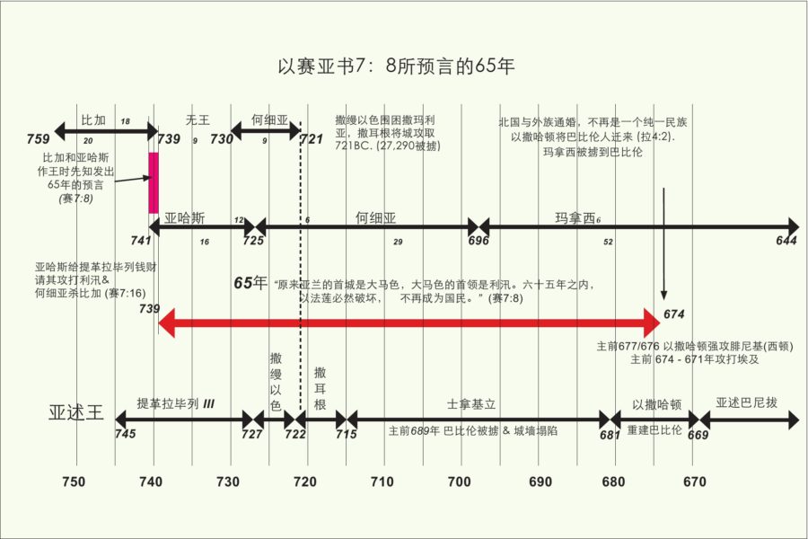 以赛亚预言的75年